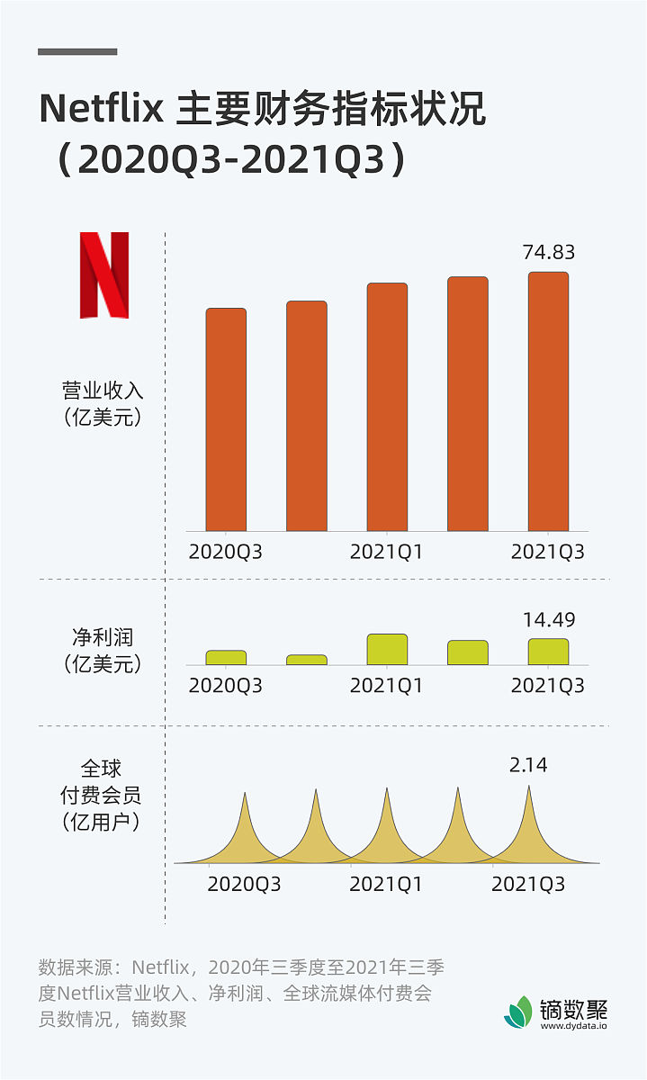 2022年非常低潮但游戏行业在2023年第一季度实现了触底反弹。截至3月24日中证动漫游戏指数年内涨幅达53。ETF方面Wi­nd数据截至3月24日游戏类主题ETF年内平均回报达4438不但领涨所有ETF更是有四个ETF产品霸榜年内回报前四。 为啥游戏板块能强势复苏？而你又如何看待游戏行业后续的表现？