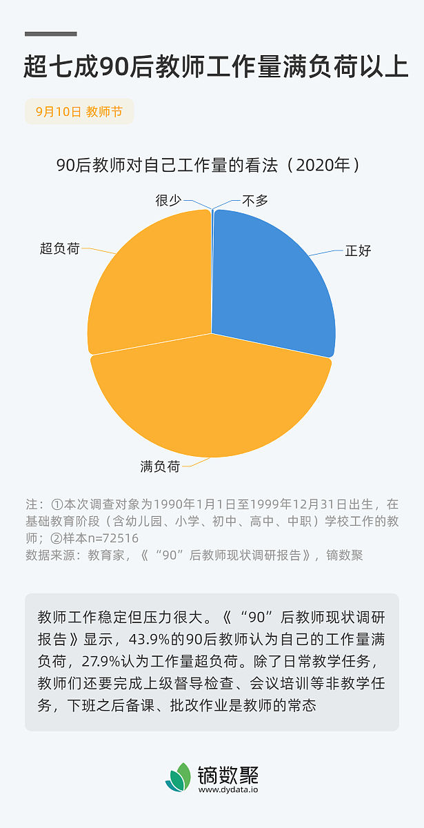 帮我把这段话修改润色一下（同义词替换）：势必带来教师工作时长的增加，