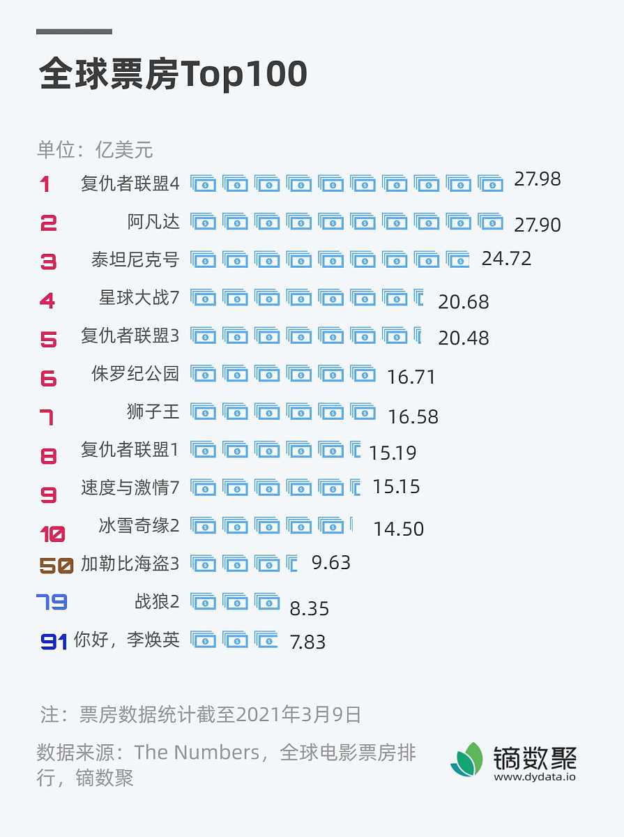JavaScript 数组排序：电影票房排名表格生成