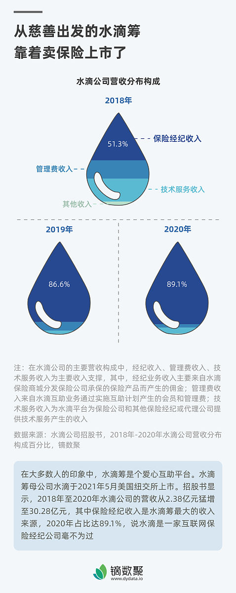 水滴筹捐款靠谱吗
