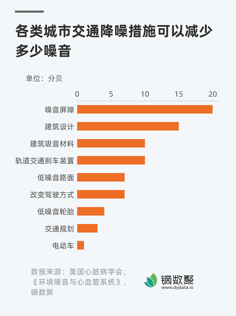 噪音影响范围有多大？ - 城市、室内噪音影响范围解析