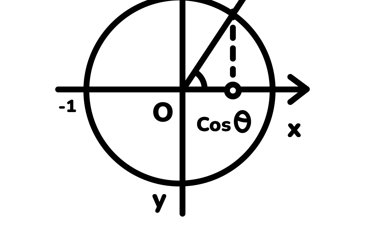 "cos2π"是余弦函数在2π弧度(即360度,一个完整圆周)时的值,等于1.