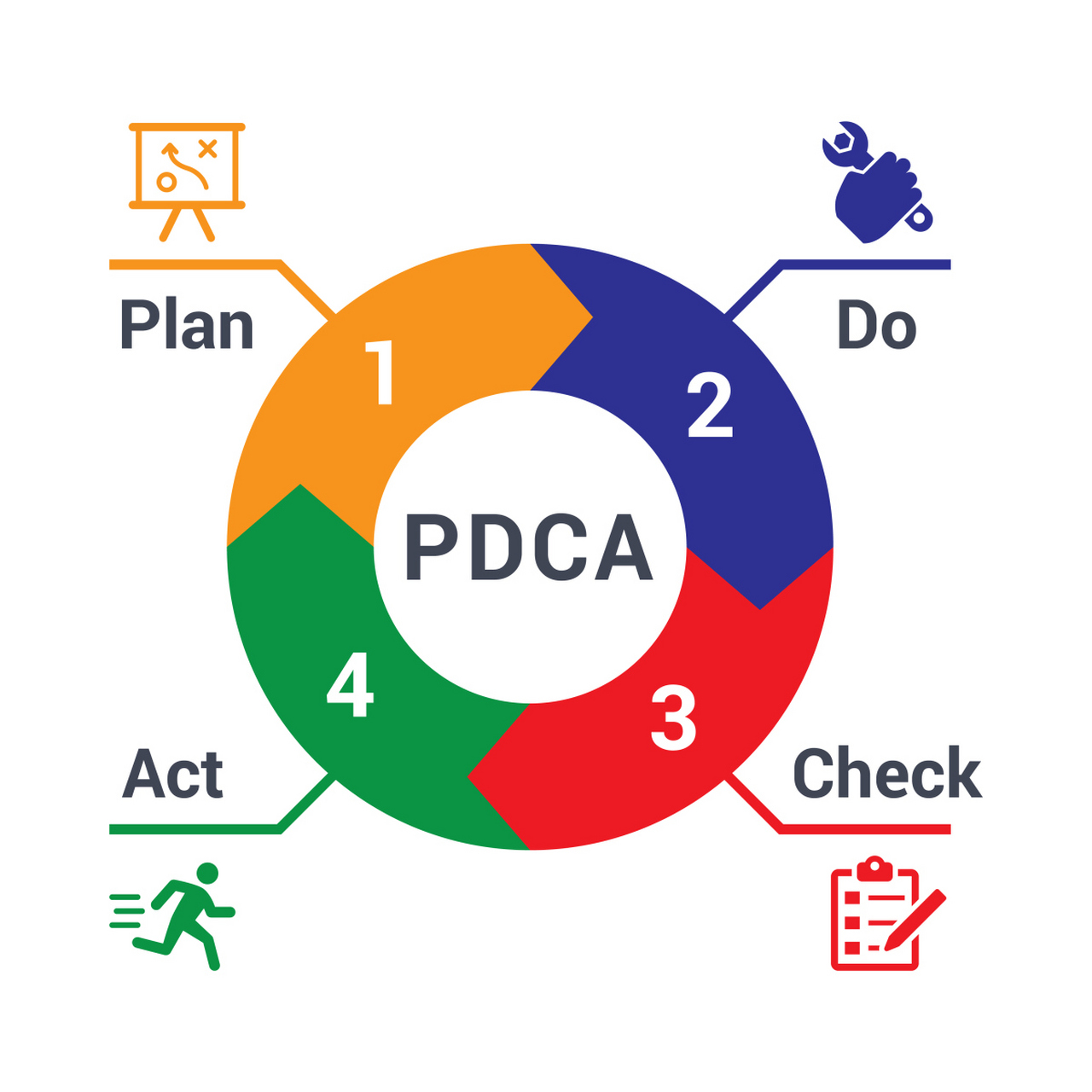 pdca应用于企业融资顾问工作流  #融资顾问# pdca(plan-do-check-act)