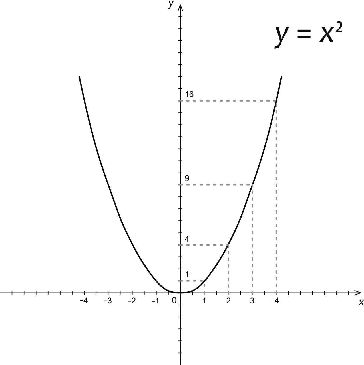 y=ax2的图像图片