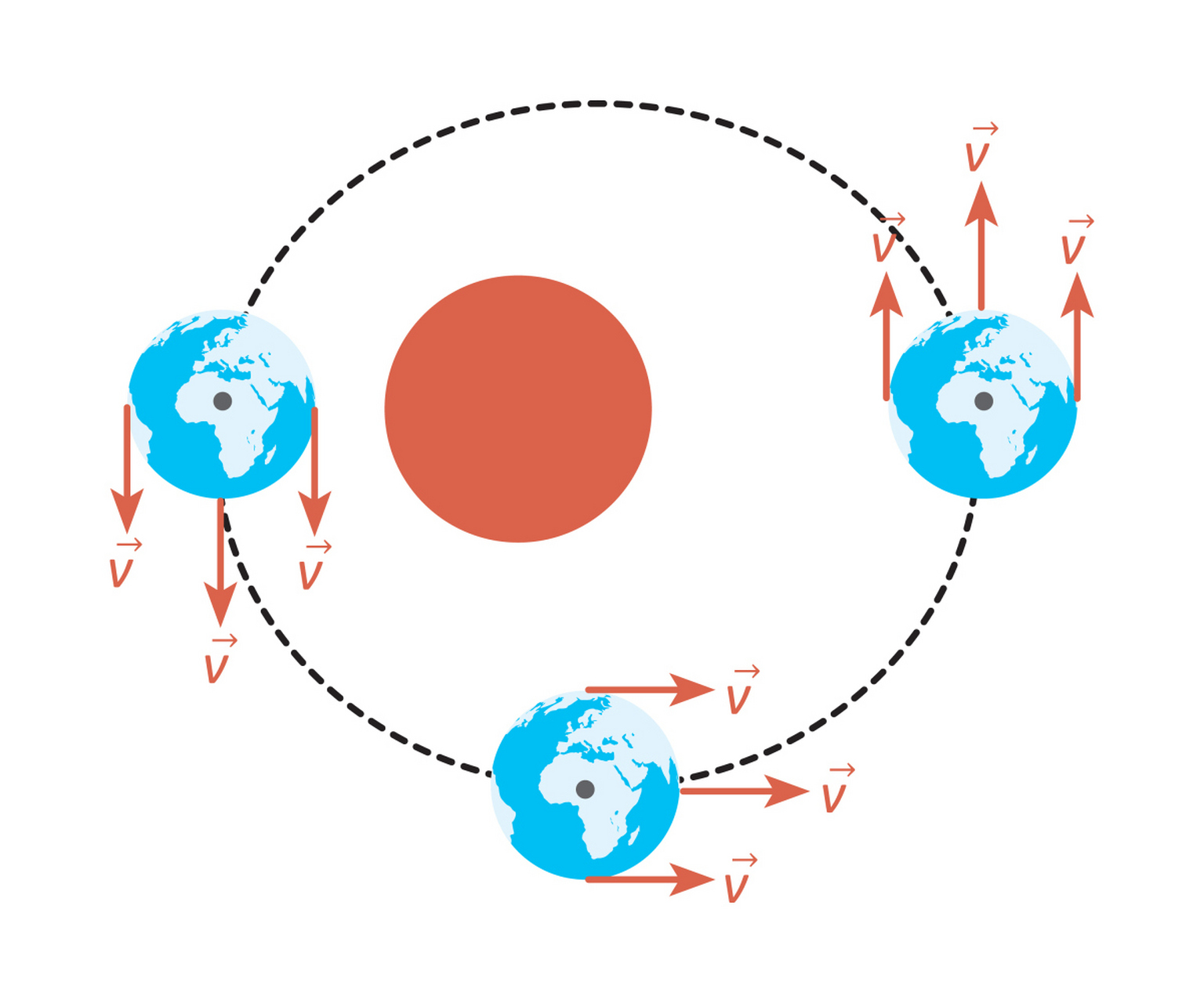 地球在自转的同时还在围绕着太阳公转,在赤道上的自转速度大约是466