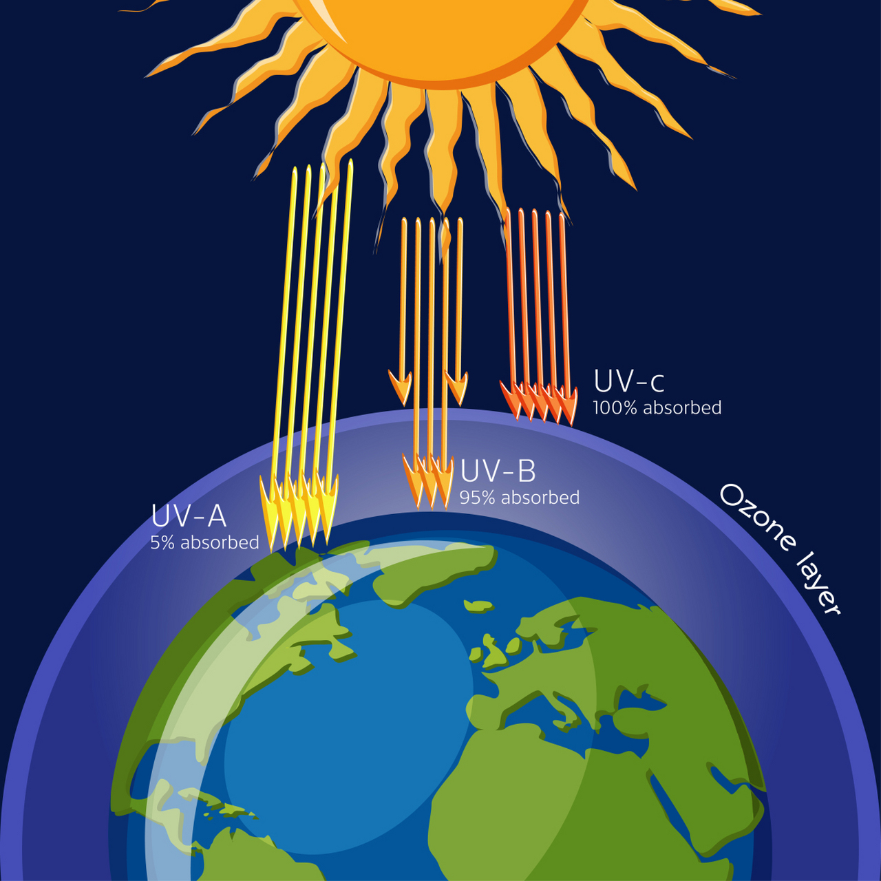 太阳光照射地球图片