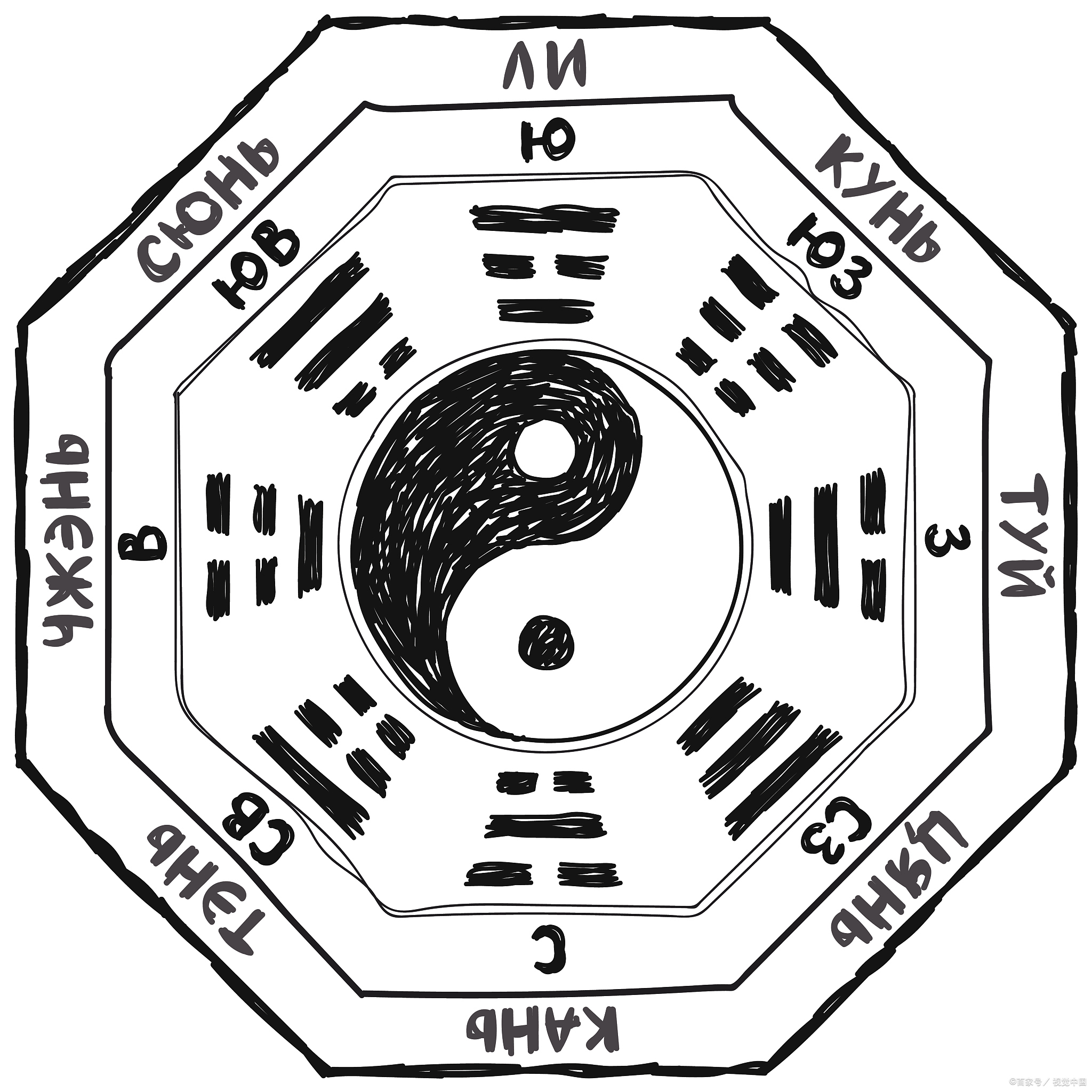 1, 八卦区:八卦区代表你生活中的八个不同元素:家庭,财富,名誉,伙伴